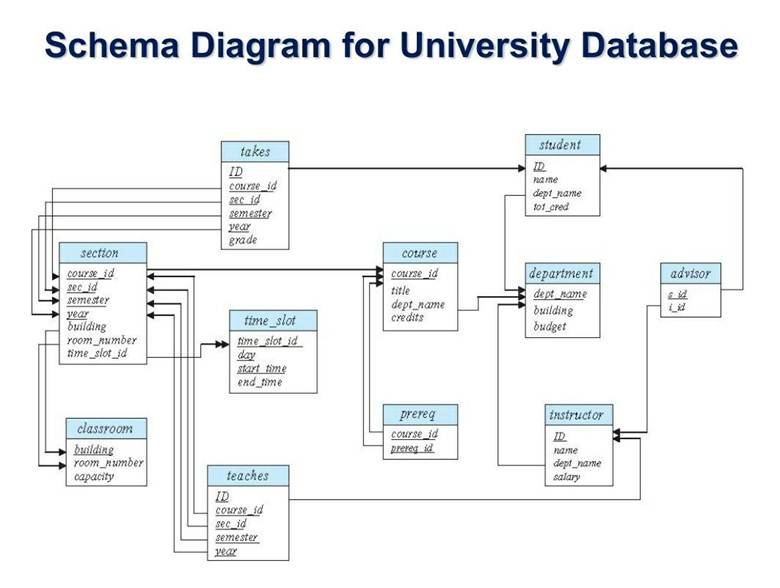 Schema Diagram For University Database Learnexams
